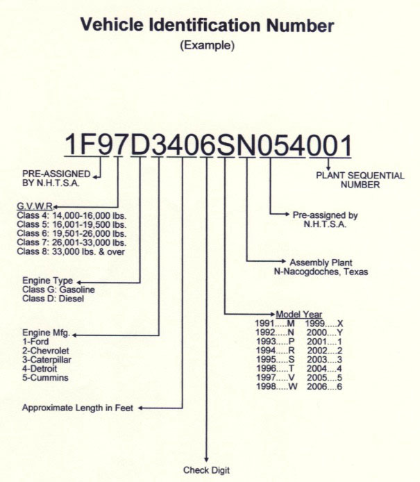 Reading the vin code